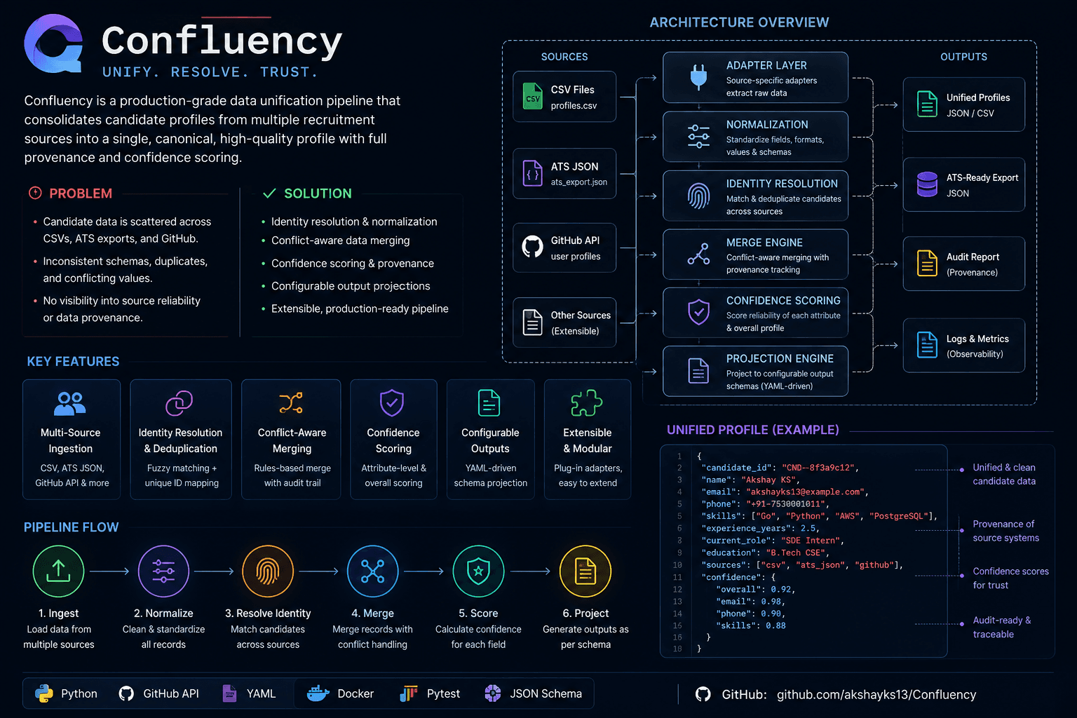 Confluency