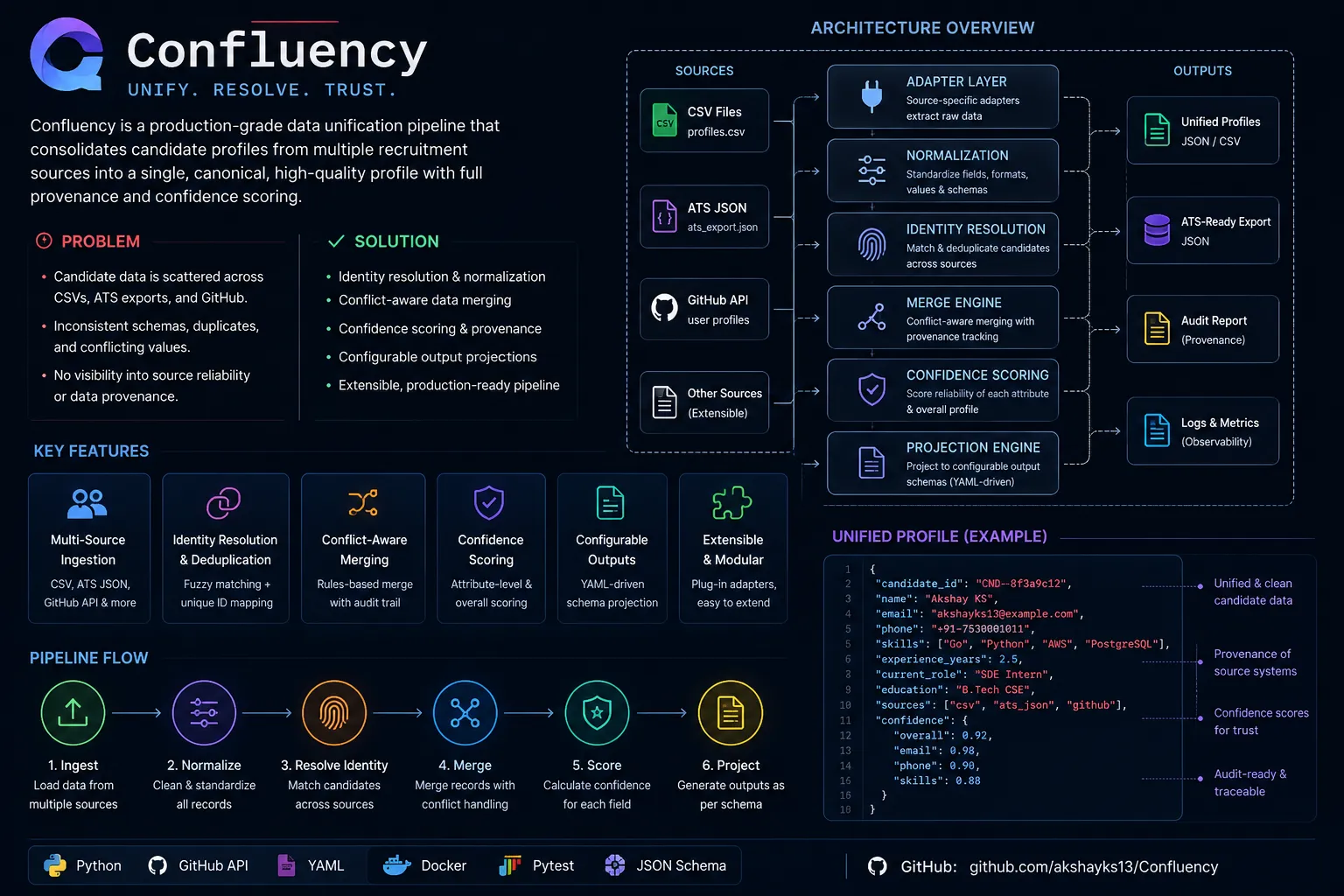 Confluency